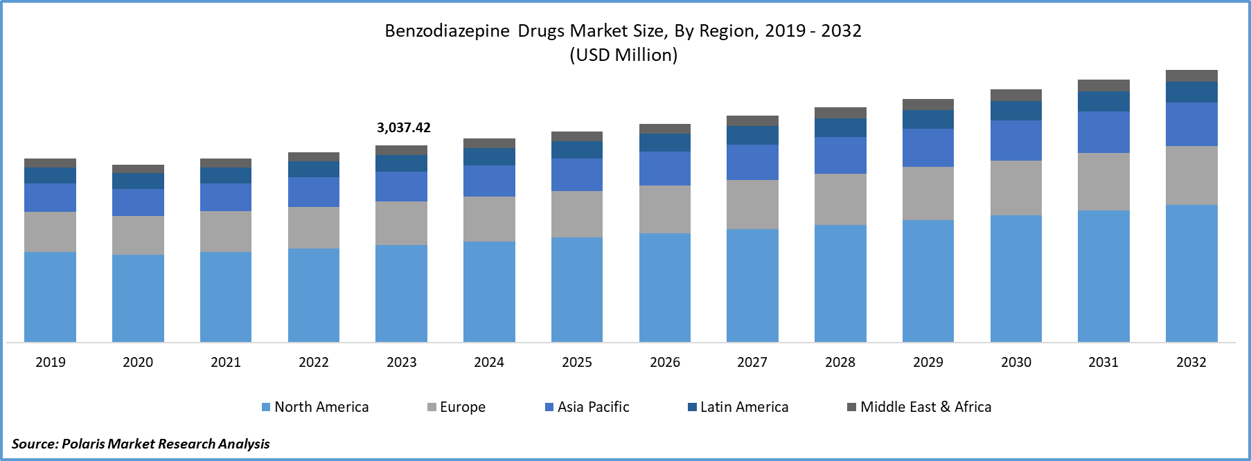 Benzodiazepine Drugs Market Size